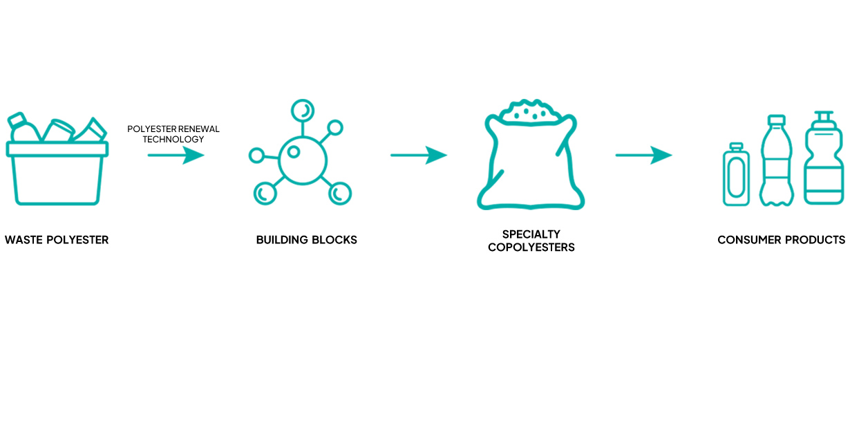 Proceso de material de reciclaje químico-EASTMAN CRYSTAL RENOW